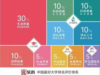 2019软科中国最好大学排名正式发布  永利官网位居第246名