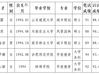 永利集团3044官网欢迎您2020年拟录用人员公示（第五批）