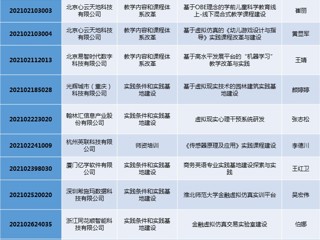 永利官网15个项目获2021年第二批产学合作协同育人项目立项
