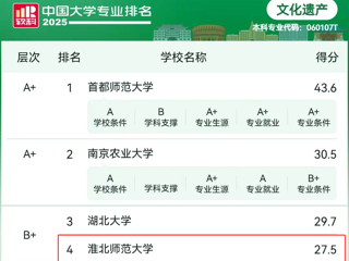 【党代会•实干笃行】永利官网文化遗产专业连续四年挺进软科中国大学专业排名前四